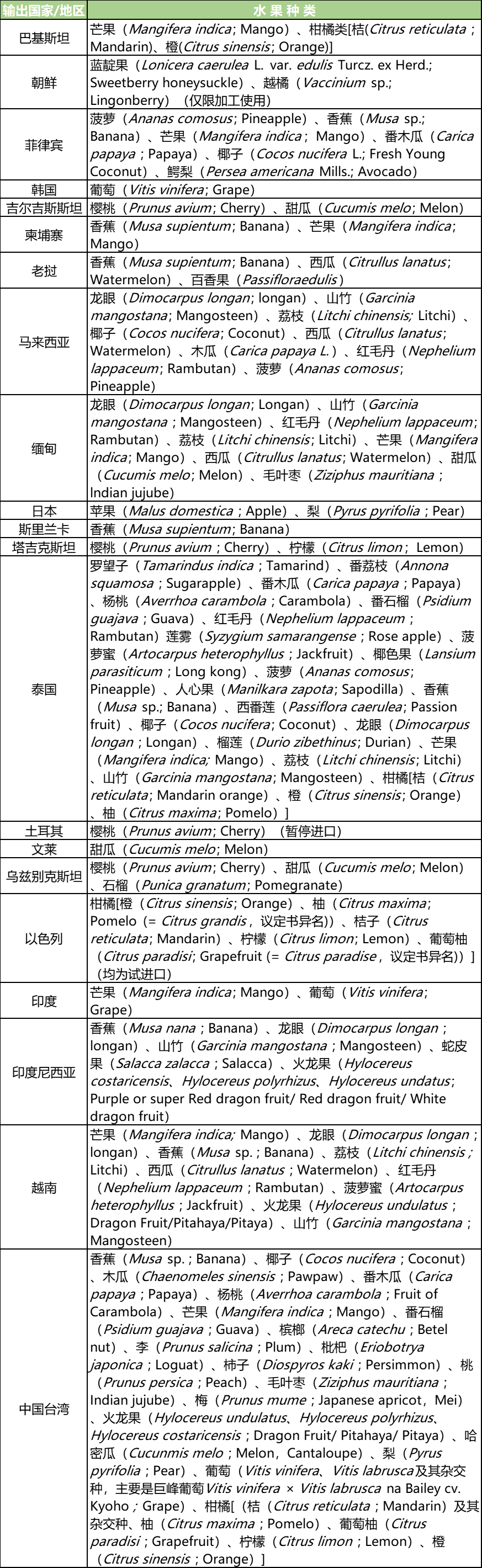 水果准入国家明细.png